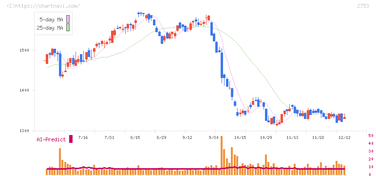 あみやき亭(2753)の日足チャート