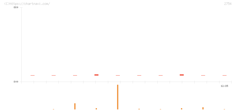 東葛ホールディングス(2754)の日足チャート
