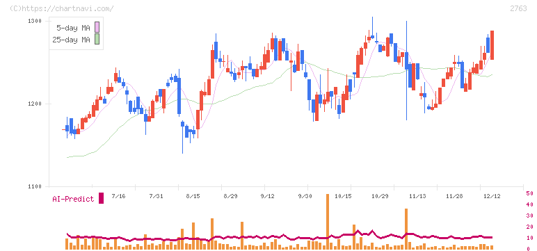 エフティグループ(2763)の日足チャート