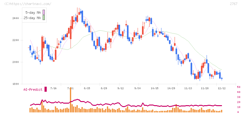 円谷フィールズホールディングス(2767)の日足チャート