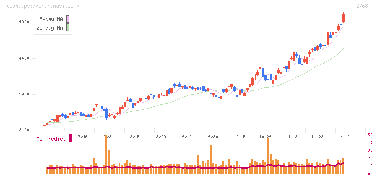 双日(2768)の日足チャート