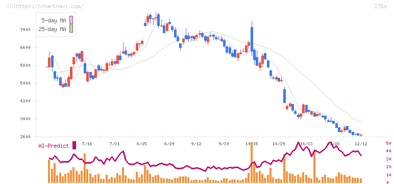 ククレブ・アドバイザーズ(276A)の日足チャート