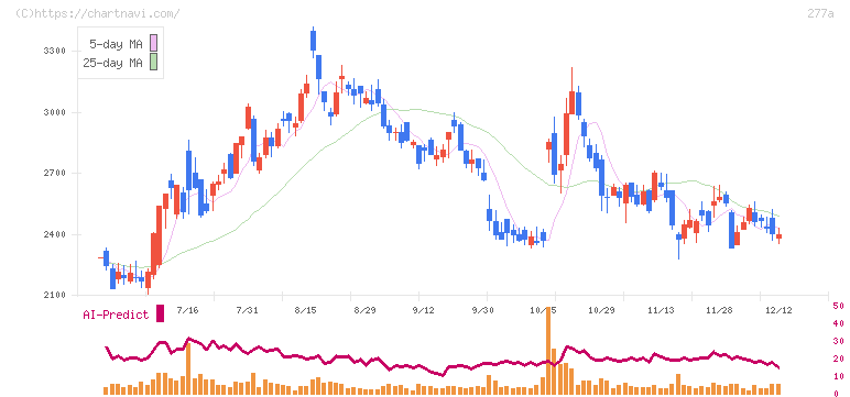 グロービング(277A)の日足チャート