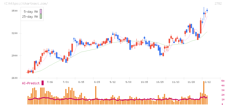 セリア(2782)の日足チャート