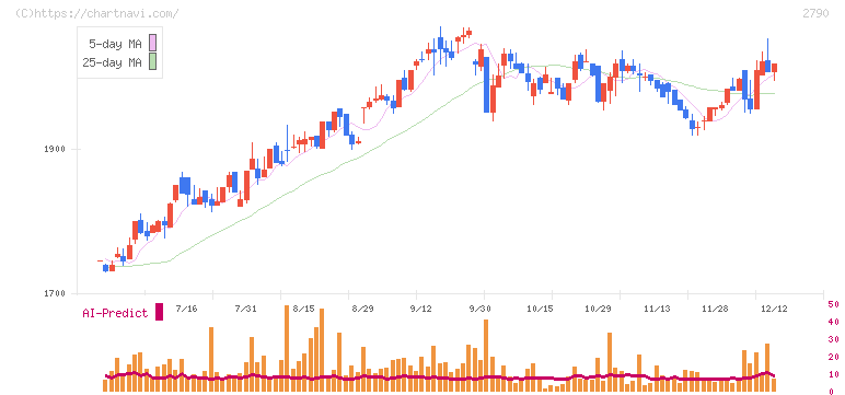 ナフコ(2790)の日足チャート
