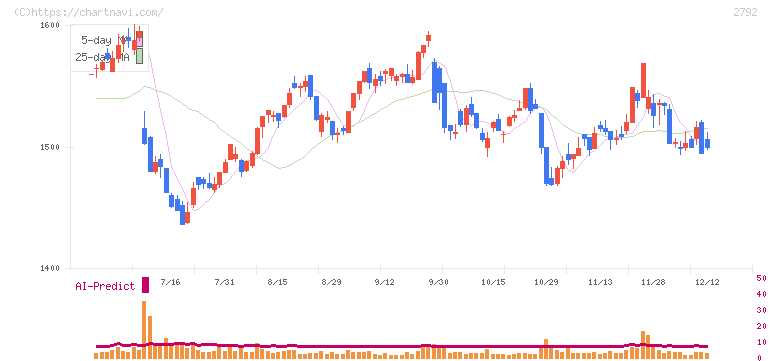 ハニーズホールディングス(2792)の日足チャート