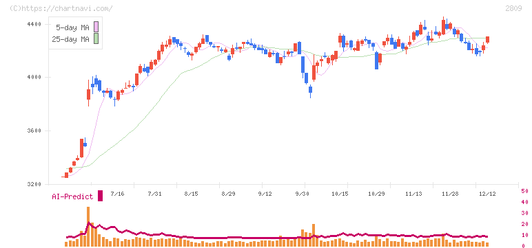 キユーピー(2809)の日足チャート