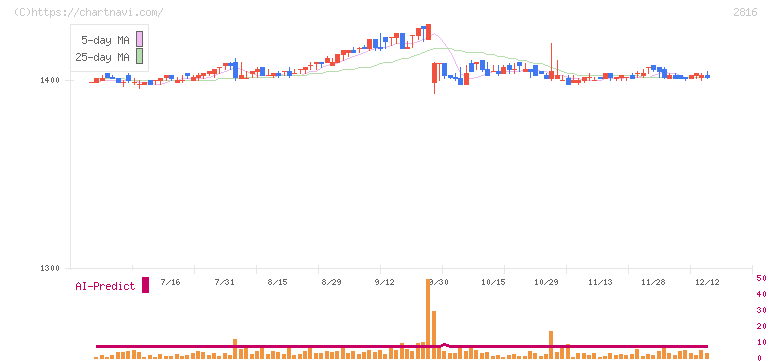 ダイショー(2816)の日足チャート