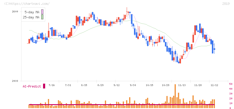 エバラ食品工業(2819)の日足チャート