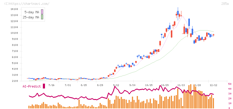 キオクシアホールディングス(285A)の日足チャート