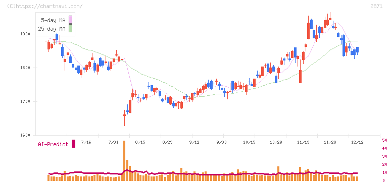 ニチレイ(2871)の日足チャート