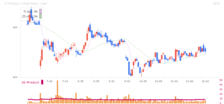 黒田グループ(287A)の日足チャート