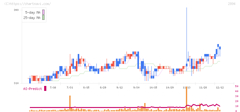 石井食品(2894)の日足チャート