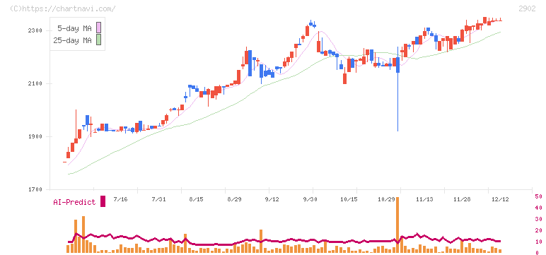 太陽化学(2902)の日足チャート