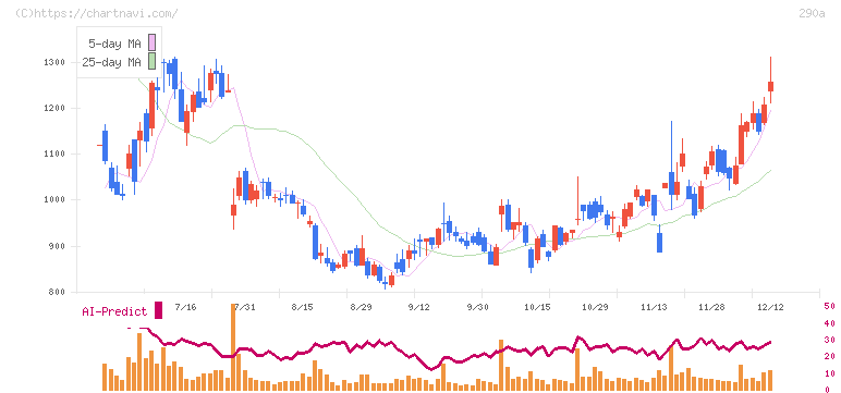 Ｓｙｎｓｐｅｃｔｉｖｅ(290A)の日足チャート