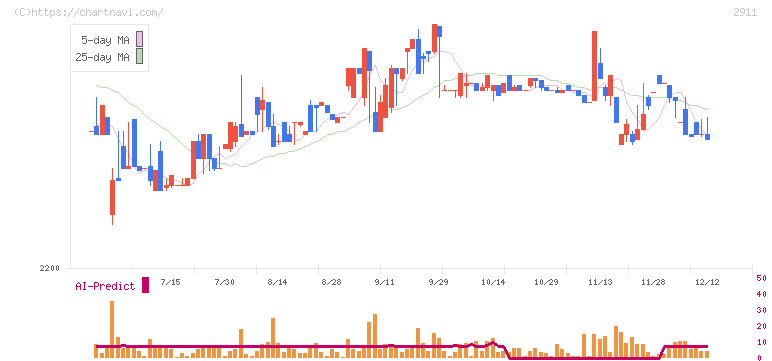 旭松食品(2911)の日足チャート