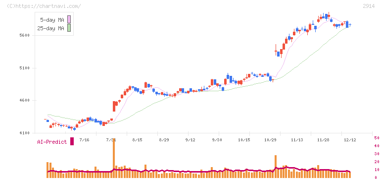 ＪＴ(2914)の日足チャート