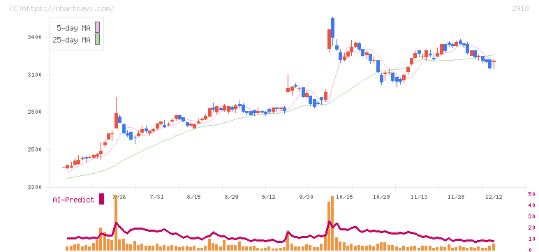 わらべや日洋ホールディングス(2918)の日足チャート