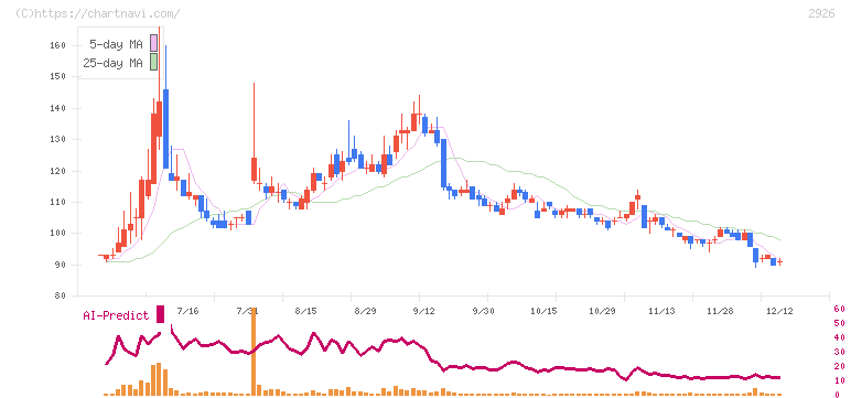 篠崎屋(2926)の日足チャート