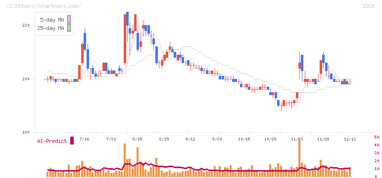 ＲＩＺＡＰグループ(2928)の日足チャート