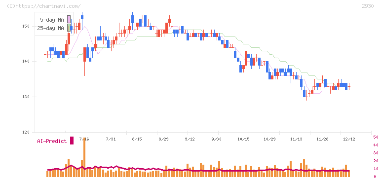 北の達人コーポレーション(2930)の日足チャート