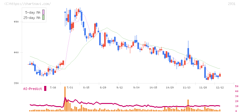 ユーグレナ(2931)の日足チャート