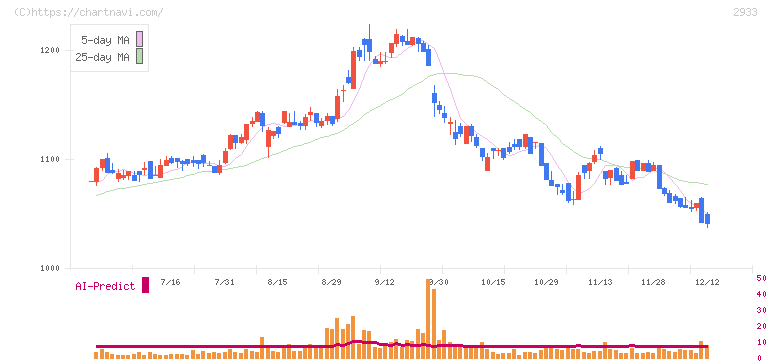 紀文食品(2933)の日足チャート