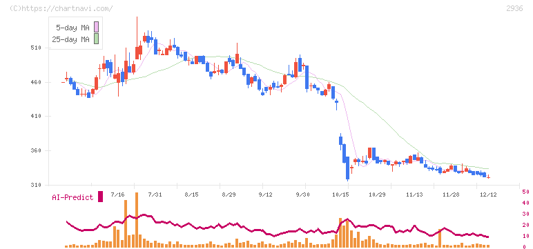 ベースフード(2936)の日足チャート