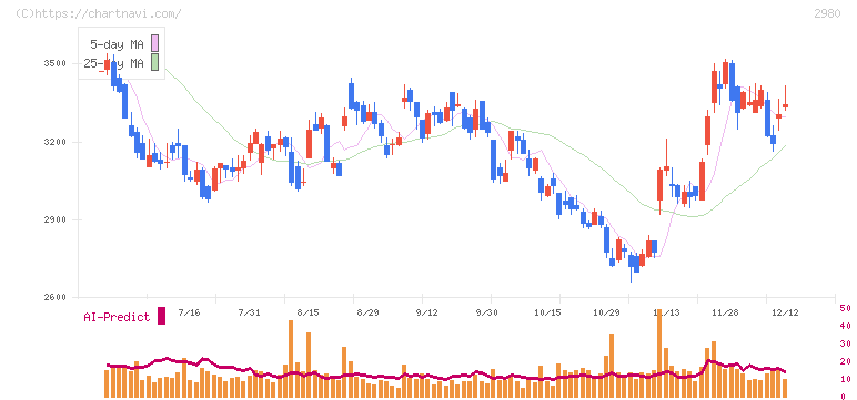 ＳＲＥホールディングス(2980)の日足チャート