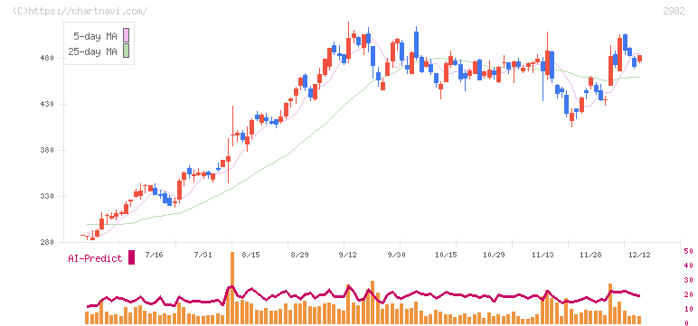 ＡＤワークスグループ(2982)の日足チャート
