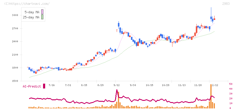 アールプランナー(2983)の日足チャート