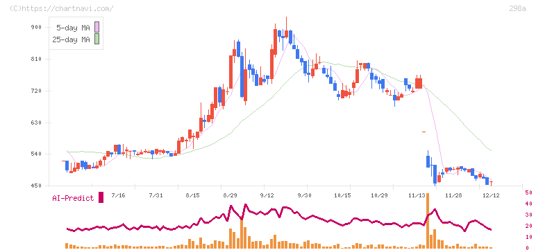 ＧＶＡ　ＴＥＣＨ(298A)の日足チャート