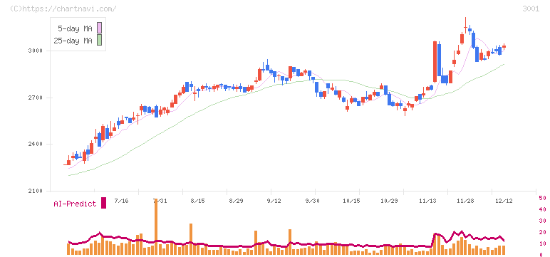 片倉工業(3001)の日足チャート