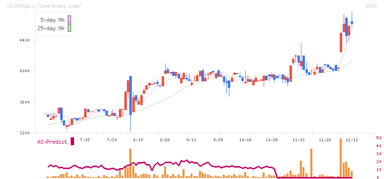 アプライド(3020)の日足チャート