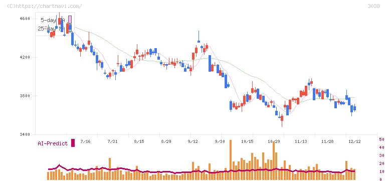 神戸物産(3038)の日足チャート