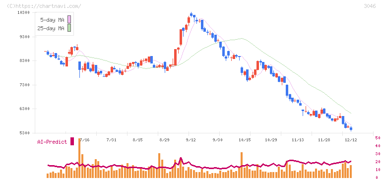 ジンズホールディングス(3046)の日足チャート