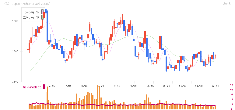 ビックカメラ(3048)の日足チャート