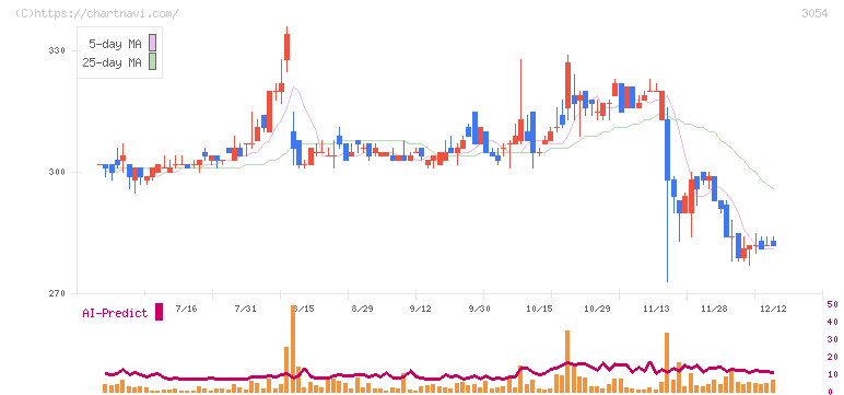 ハイパー(3054)の日足チャート