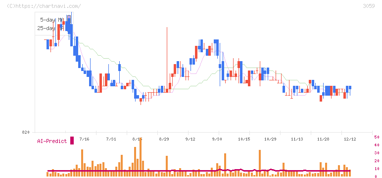 ヒラキ(3059)の日足チャート