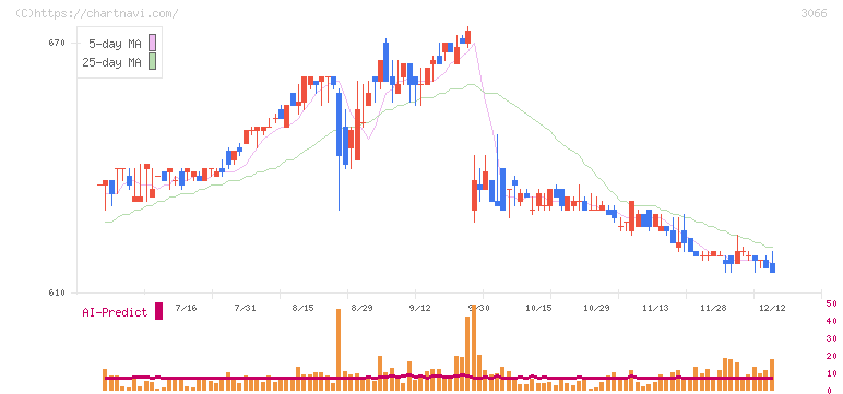 ＪＢイレブン(3066)の日足チャート
