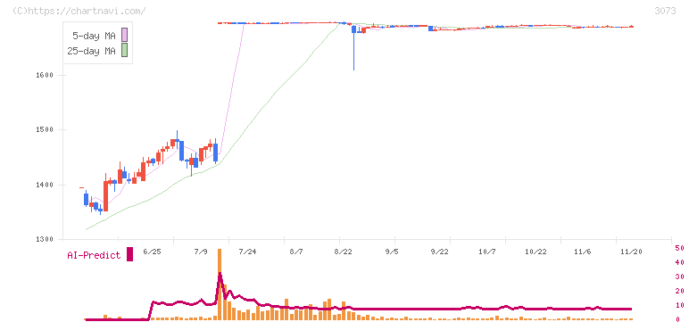 ＤＤグループ(3073)の日足チャート