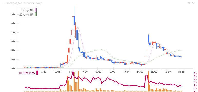 ホリイフードサービス(3077)の日足チャート