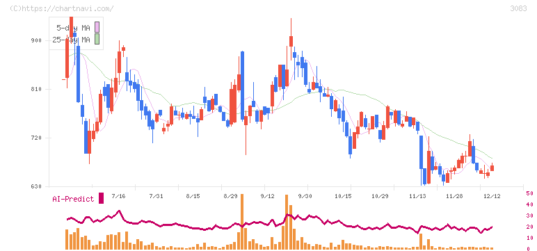 スターシーズ(3083)の日足チャート
