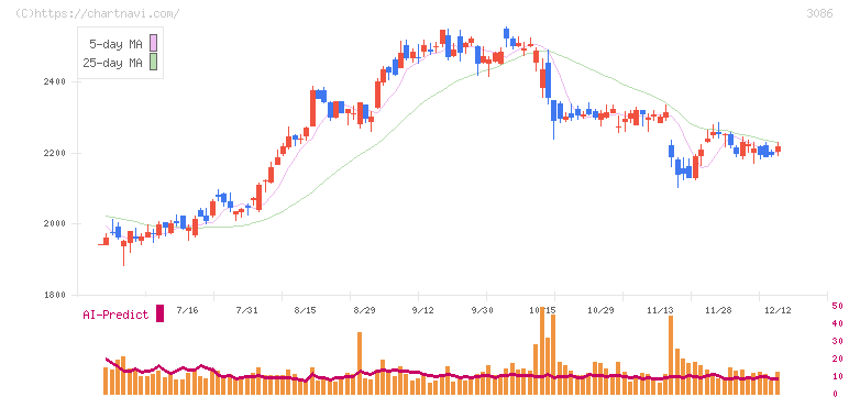 Ｊ．フロント　リテイリング(3086)の日足チャート