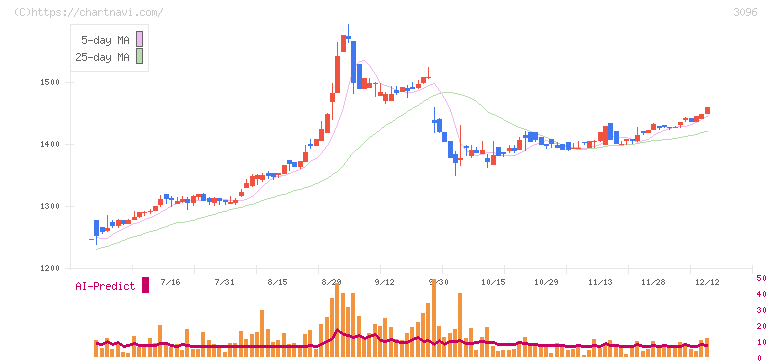オーシャンシステム(3096)の日足チャート