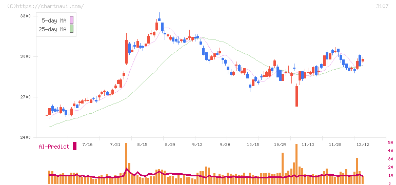 ダイワボウホールディングス(3107)の日足チャート
