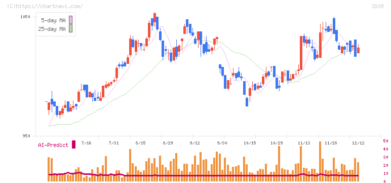 シキボウ(3109)の日足チャート