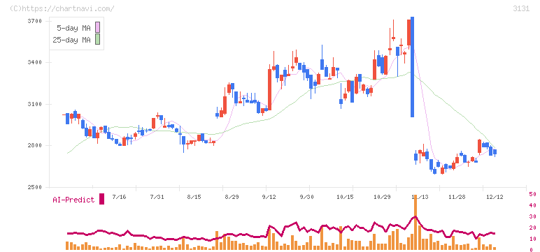 シンデン・ハイテックス(3131)の日足チャート