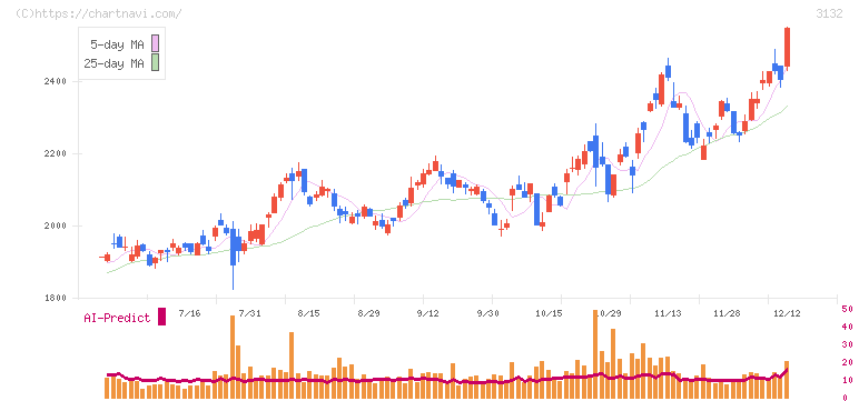 マクニカホールディングス(3132)の日足チャート