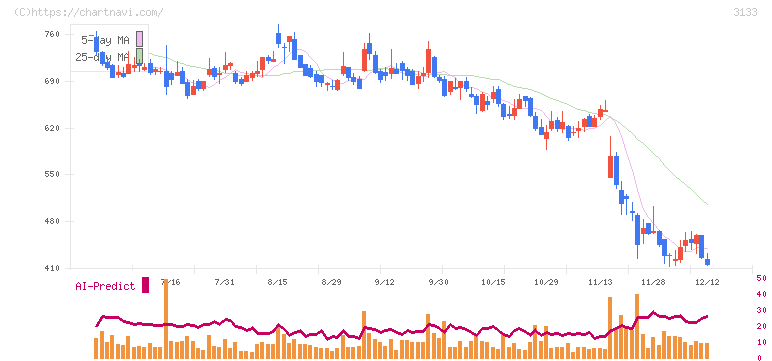 海帆(3133)の日足チャート